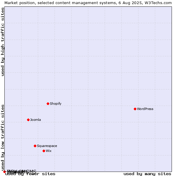 Market position of BrowserCMS vs. LiBe CMS vs. Yo!Kart