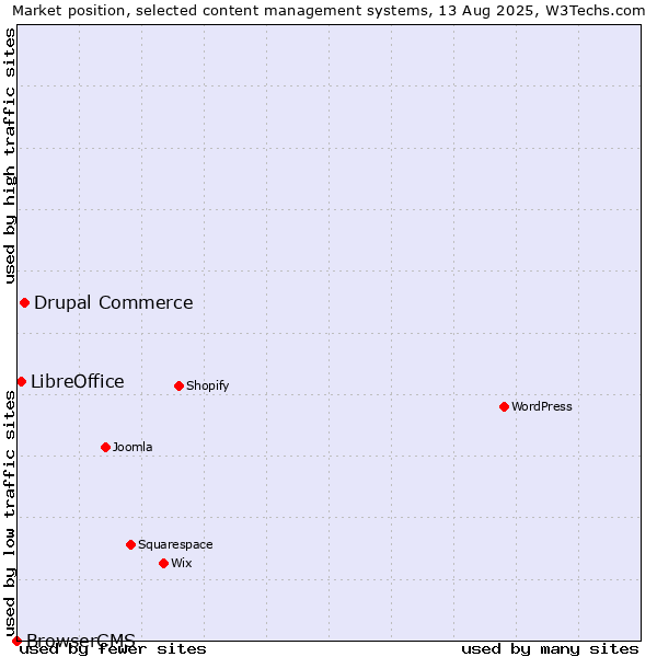 Market position of Drupal Commerce vs. LibreOffice vs. BrowserCMS