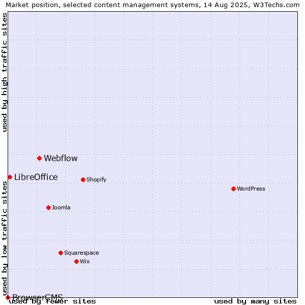 Market position of Webflow vs. LibreOffice vs. BrowserCMS