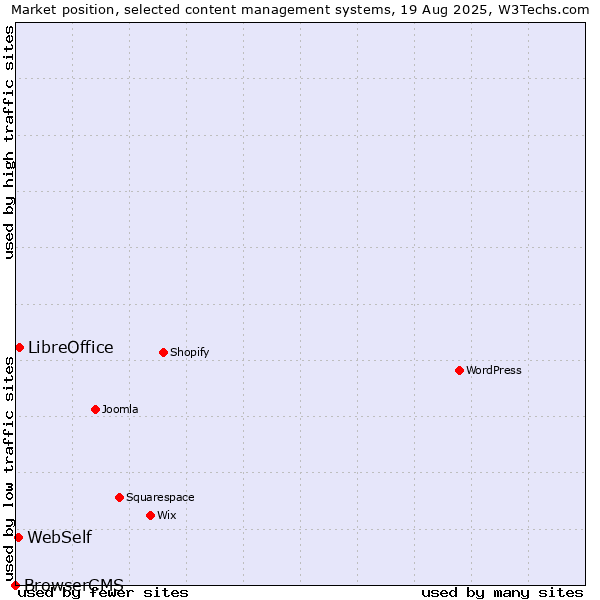 Market position of LibreOffice vs. WebSelf vs. BrowserCMS