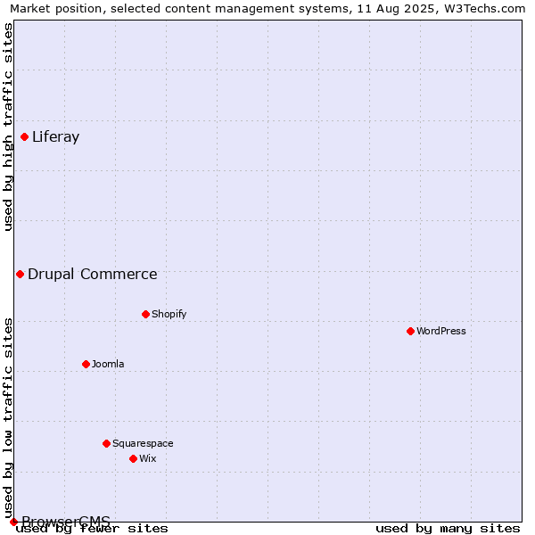 Market position of Liferay vs. Drupal Commerce vs. BrowserCMS