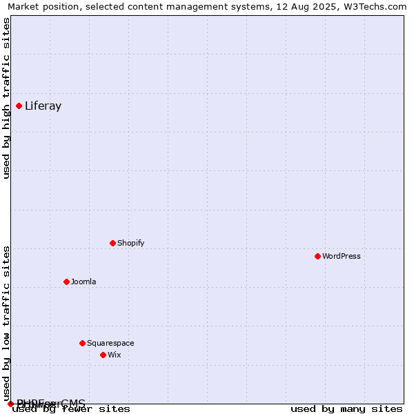 Market position of Liferay vs. BrowserCMS vs. PHPFox