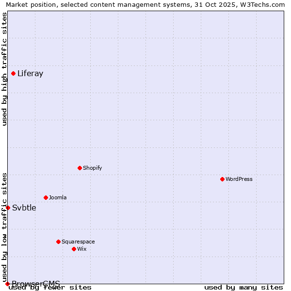 Market position of Liferay vs. Svbtle vs. BrowserCMS