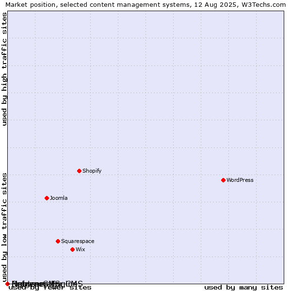 Market position of BrowserCMS vs. Lightmon Engine vs. Netgenerator CMS