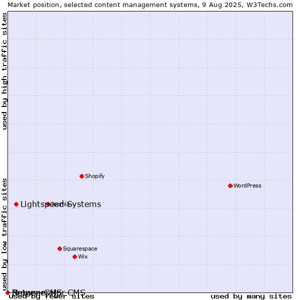 Market position of Lightspeed Systems vs. BrowserCMS vs. Netgenerator CMS