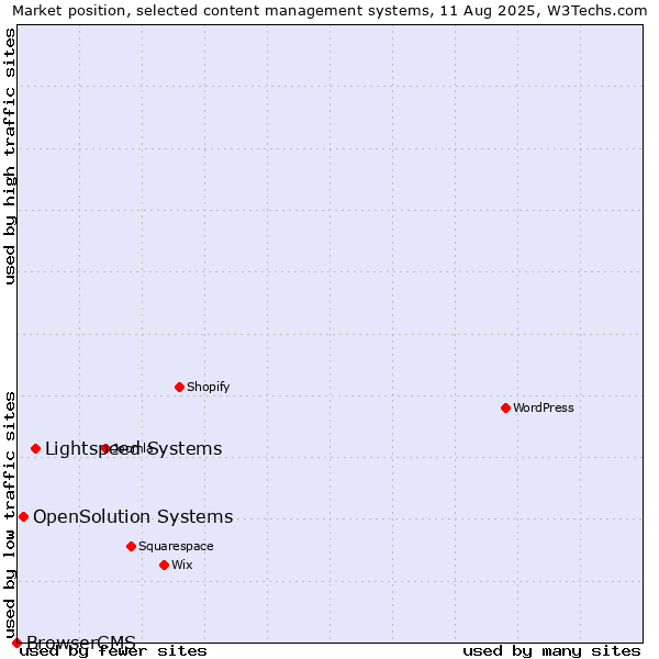 Market position of Lightspeed Systems vs. OpenSolution Systems vs. BrowserCMS