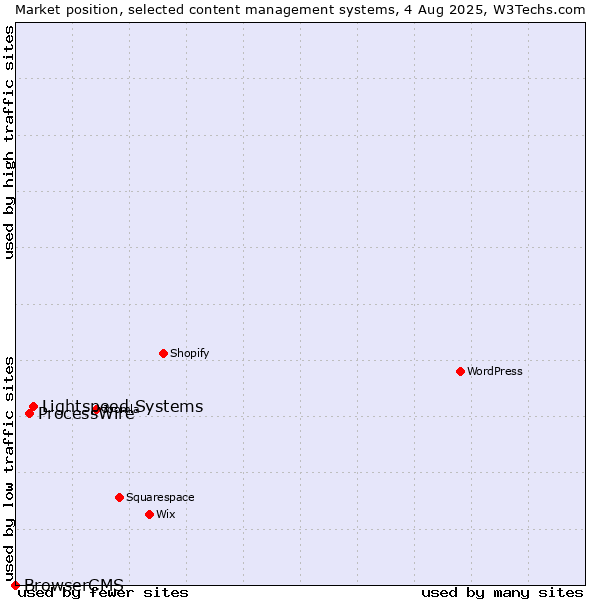 Market position of Lightspeed Systems vs. ProcessWire vs. BrowserCMS
