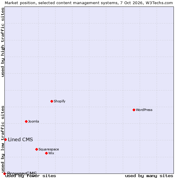 Market position of Lined CMS vs. BrowserCMS