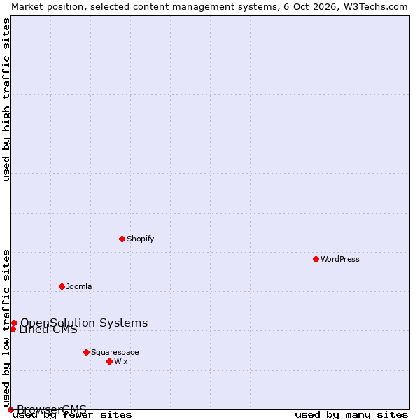 Market position of OpenSolution Systems vs. Lined CMS vs. BrowserCMS