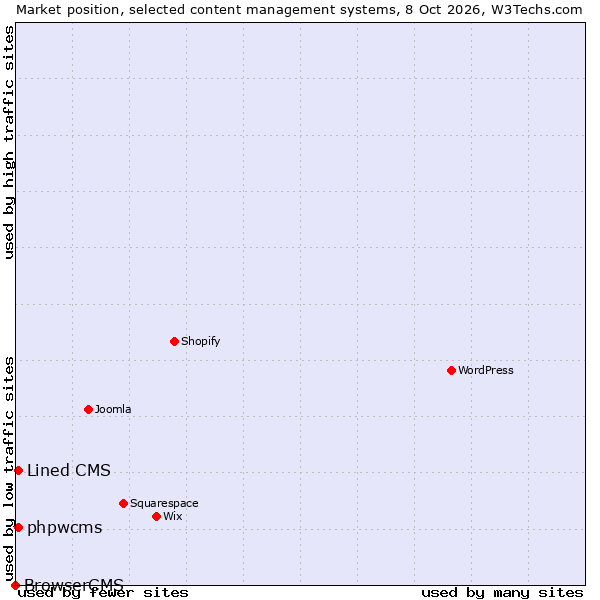 Market position of Lined CMS vs. phpwcms vs. BrowserCMS