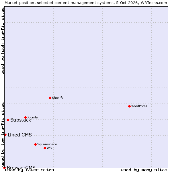 Market position of Substack vs. Lined CMS vs. BrowserCMS