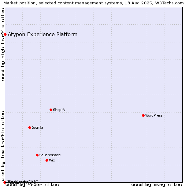 Market position of Atypon Experience Platform vs. BrowserCMS vs. Yo!Kart