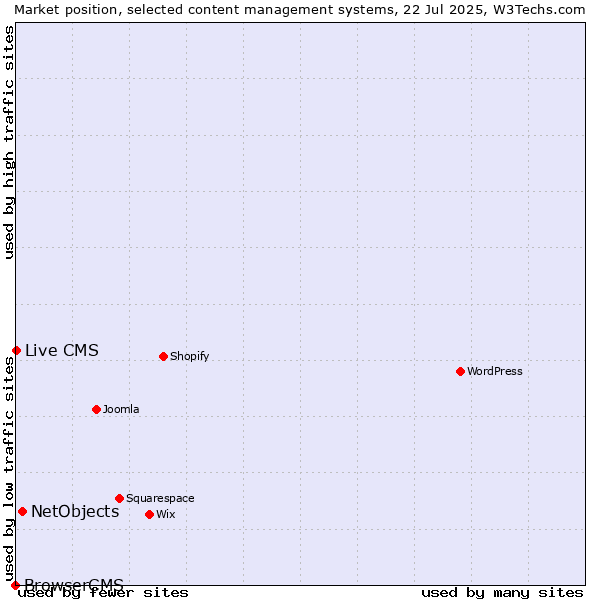 Market position of NetObjects vs. Live CMS vs. BrowserCMS