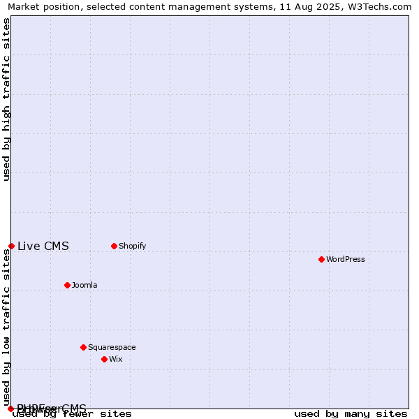 Market position of Live CMS vs. BrowserCMS vs. PHPFox
