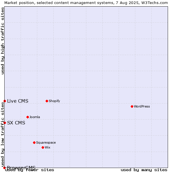 Market position of Live CMS vs. SX CMS vs. BrowserCMS