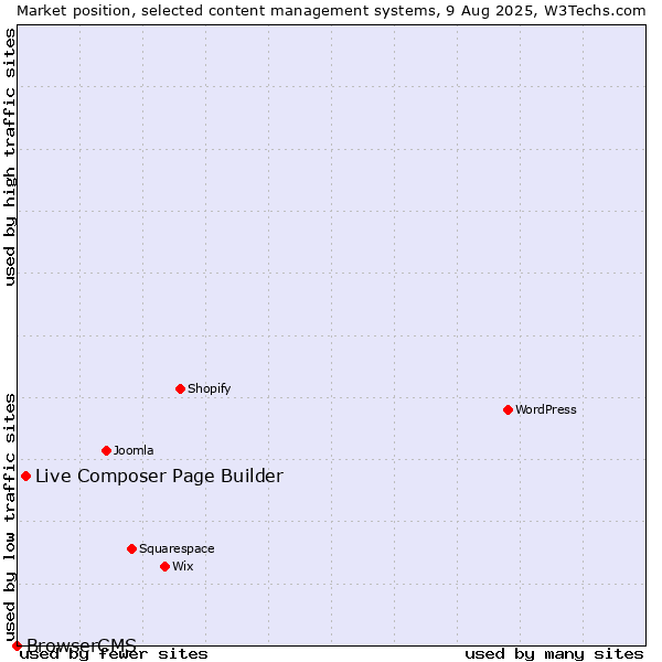 Market position of Live Composer Page Builder vs. BrowserCMS