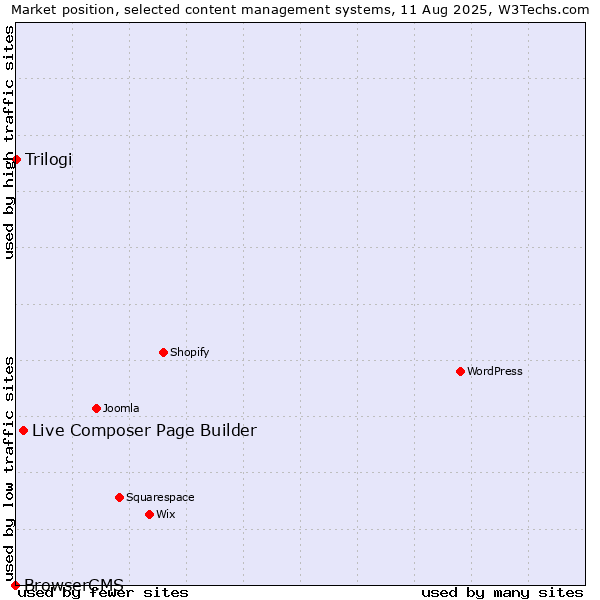 Market position of Live Composer Page Builder vs. Trilogi vs. BrowserCMS
