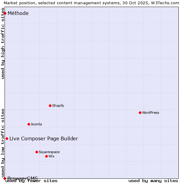 Market position of Live Composer Page Builder vs. Méthode vs. BrowserCMS