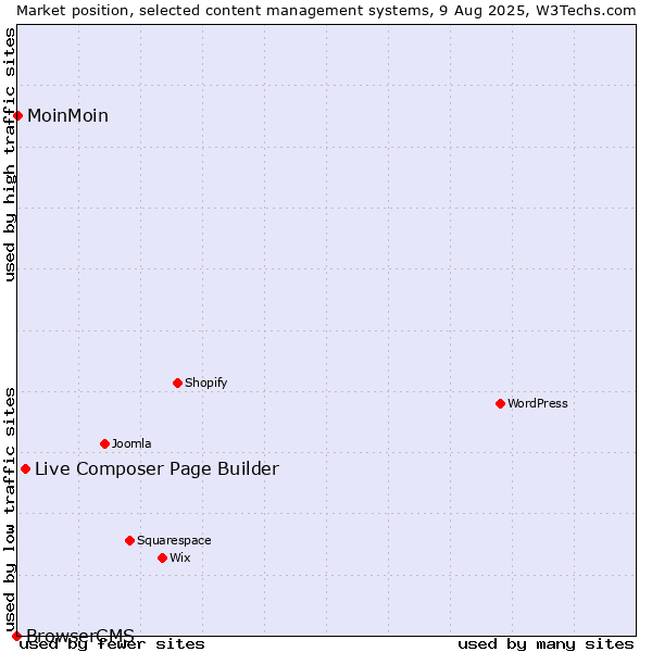 Market position of Live Composer Page Builder vs. MoinMoin vs. BrowserCMS