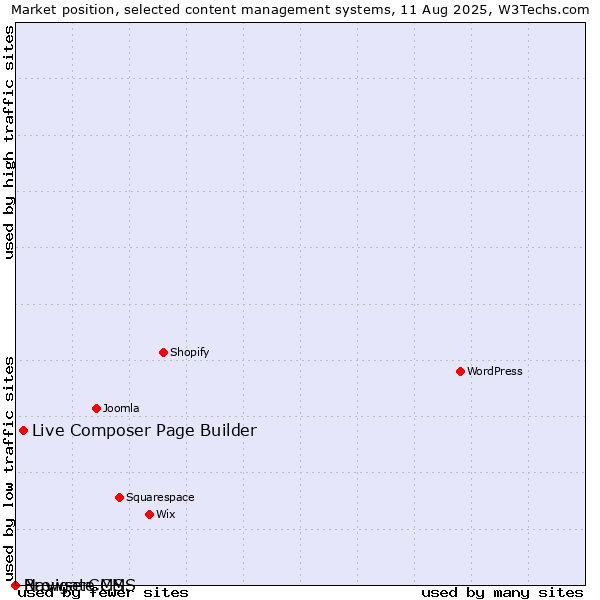 Market position of Live Composer Page Builder vs. BrowserCMS vs. Navigate CMS