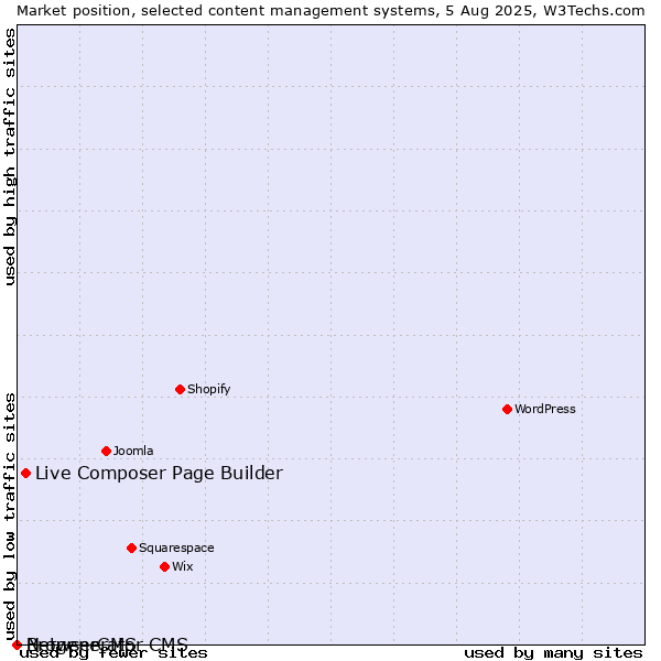 Market position of Live Composer Page Builder vs. BrowserCMS vs. Netgenerator CMS