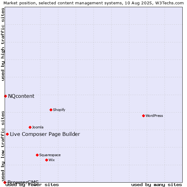 Market position of Live Composer Page Builder vs. NQcontent vs. BrowserCMS
