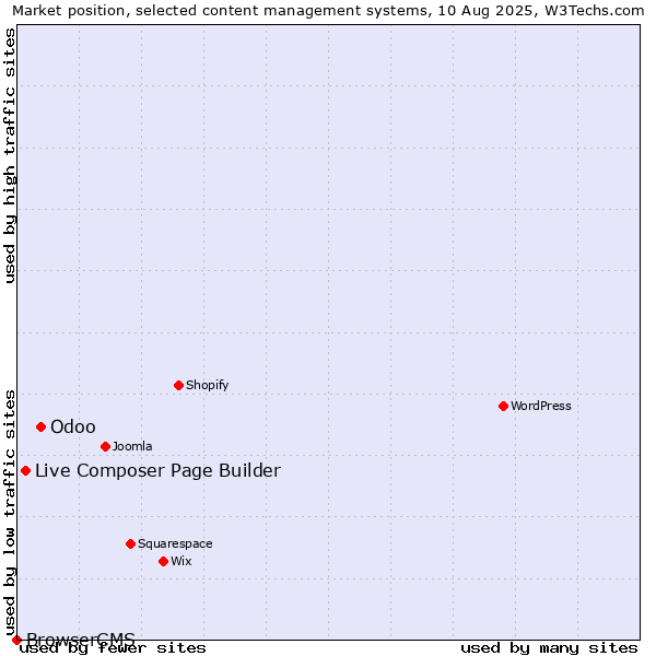 Market position of Odoo vs. Live Composer Page Builder vs. BrowserCMS