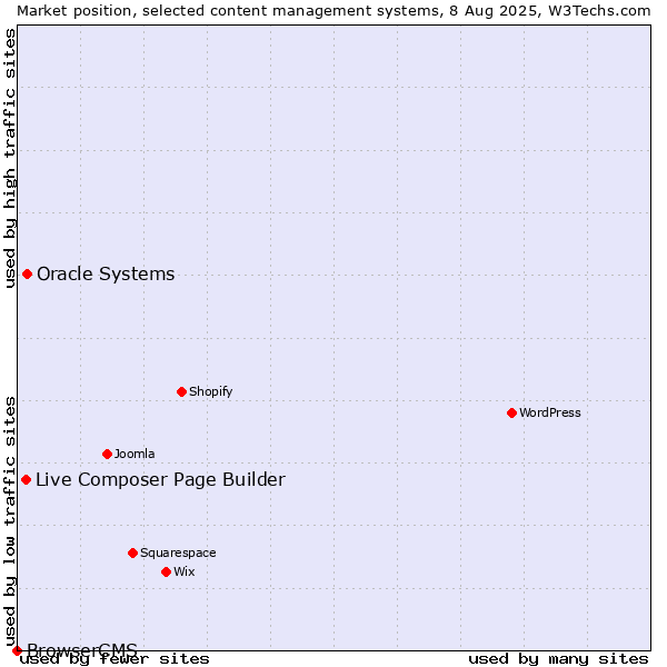 Market position of Oracle Systems vs. Live Composer Page Builder vs. BrowserCMS