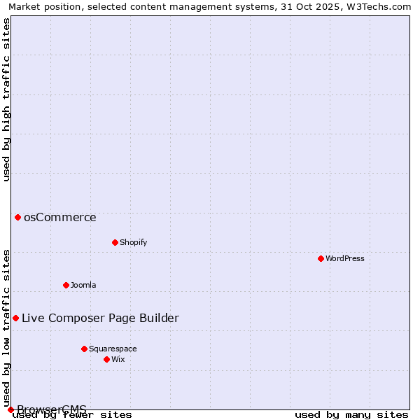 Market position of osCommerce vs. Live Composer Page Builder vs. BrowserCMS