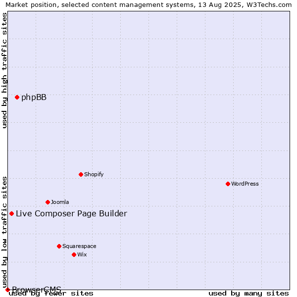 Market position of phpBB vs. Live Composer Page Builder vs. BrowserCMS