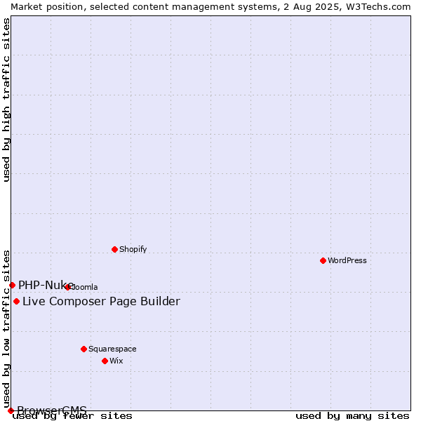 Market position of Live Composer Page Builder vs. PHP-Nuke vs. BrowserCMS