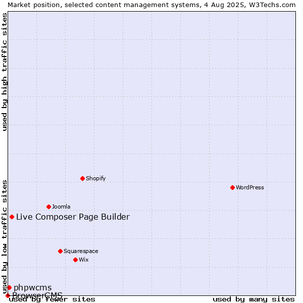 Market position of Live Composer Page Builder vs. phpwcms vs. BrowserCMS