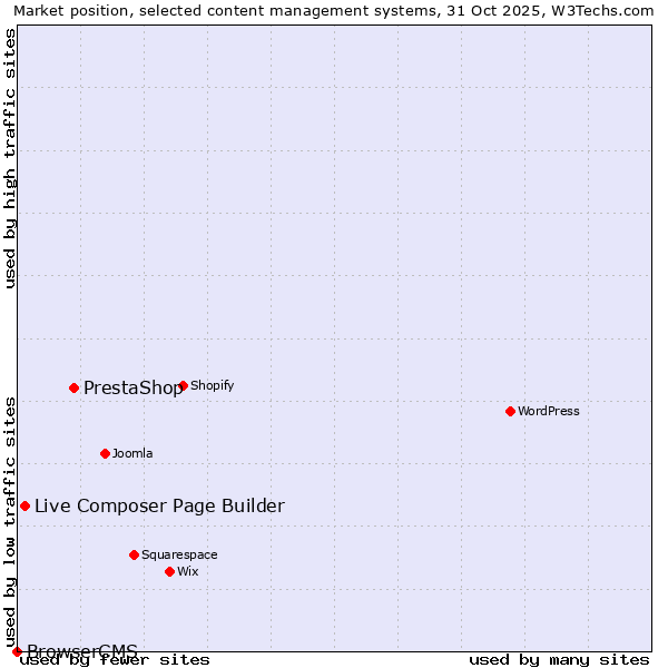 Market position of PrestaShop vs. Live Composer Page Builder vs. BrowserCMS