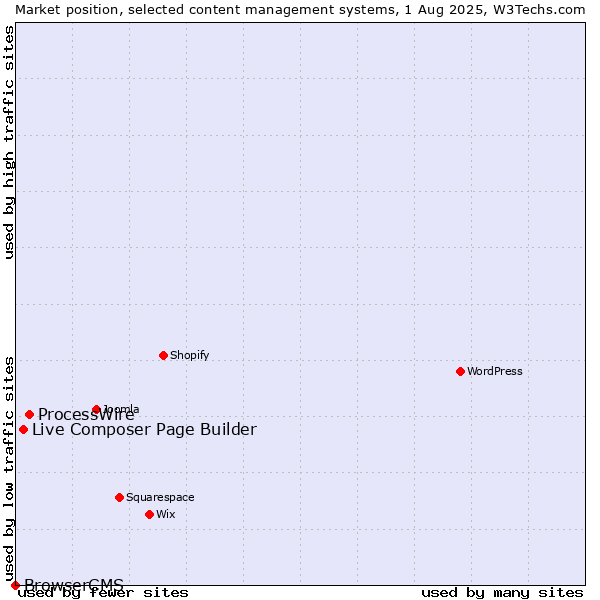 Market position of ProcessWire vs. Live Composer Page Builder vs. BrowserCMS