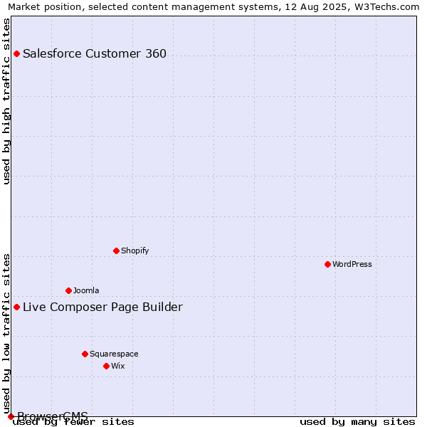 Market position of Live Composer Page Builder vs. Salesforce Customer 360 vs. BrowserCMS
