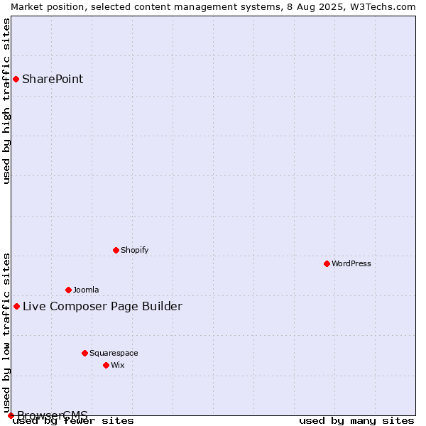 Market position of Live Composer Page Builder vs. SharePoint vs. BrowserCMS