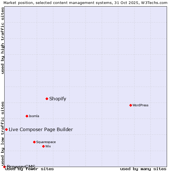 Market position of Shopify vs. Live Composer Page Builder vs. BrowserCMS