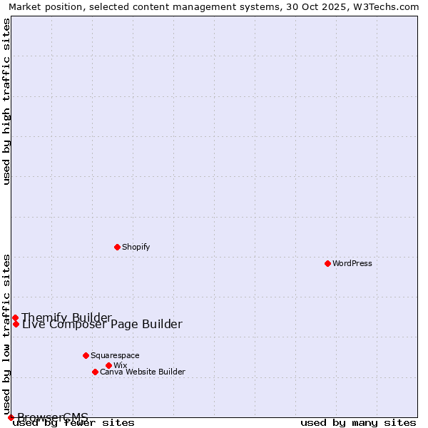 Market position of Live Composer Page Builder vs. Themify Builder vs. BrowserCMS