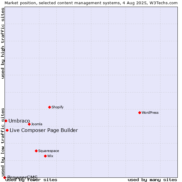 Market position of Live Composer Page Builder vs. Umbraco vs. BrowserCMS
