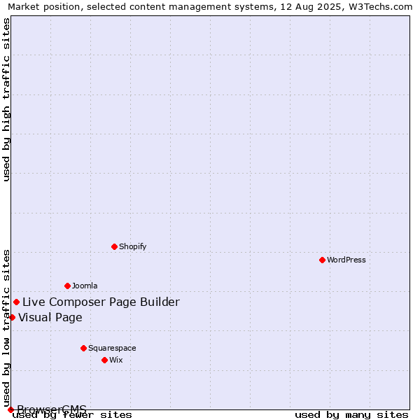 Market position of Live Composer Page Builder vs. Visual Page vs. BrowserCMS