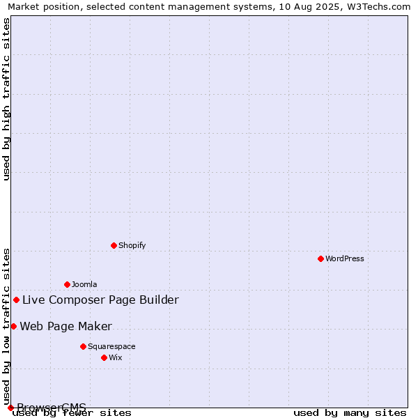 Market position of Live Composer Page Builder vs. Web Page Maker vs. BrowserCMS