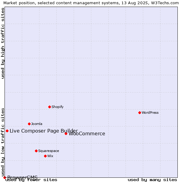 Market position of WooCommerce vs. Live Composer Page Builder vs. BrowserCMS