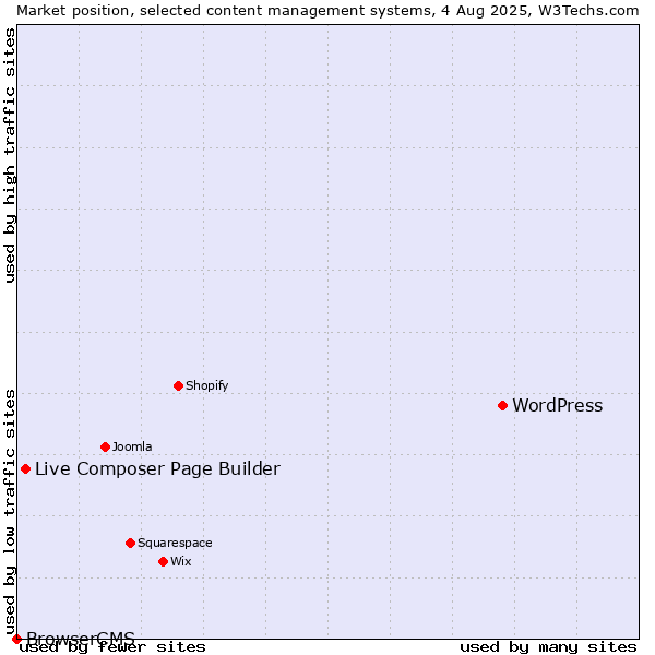 Market position of WordPress vs. Live Composer Page Builder vs. BrowserCMS