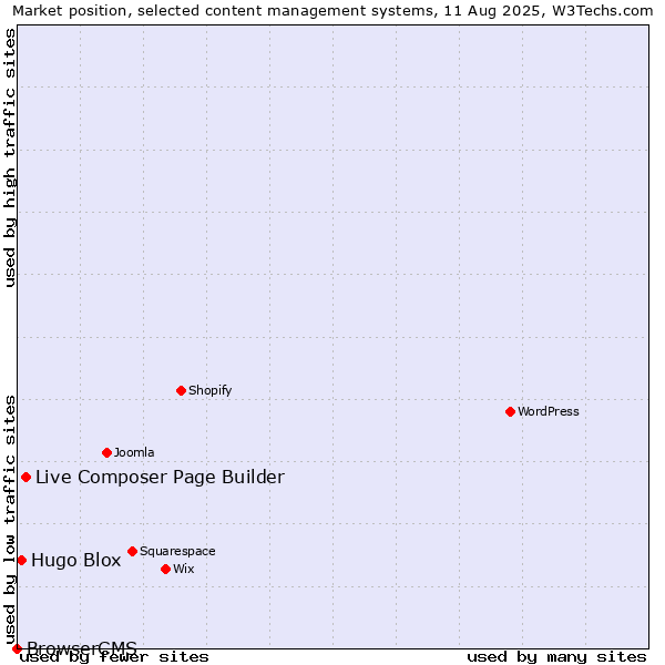 Market position of Live Composer Page Builder vs. Hugo Blox vs. BrowserCMS