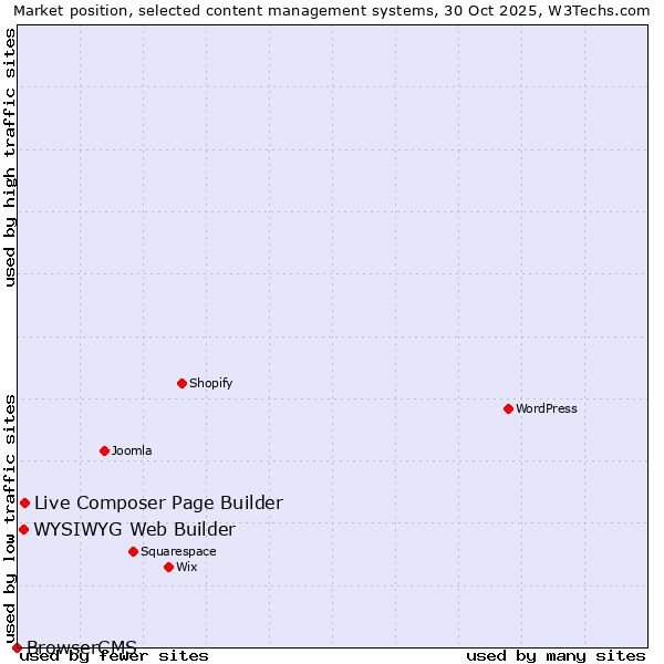 Market position of Live Composer Page Builder vs. WYSIWYG Web Builder vs. BrowserCMS