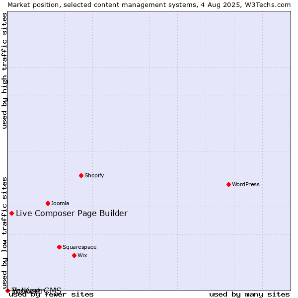 Market position of Live Composer Page Builder vs. BrowserCMS vs. Yo!Kart