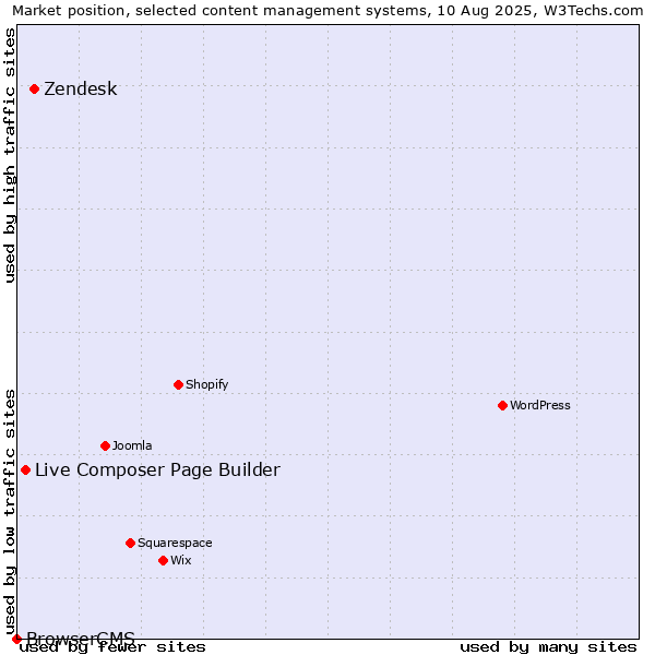 Market position of Zendesk vs. Live Composer Page Builder vs. BrowserCMS