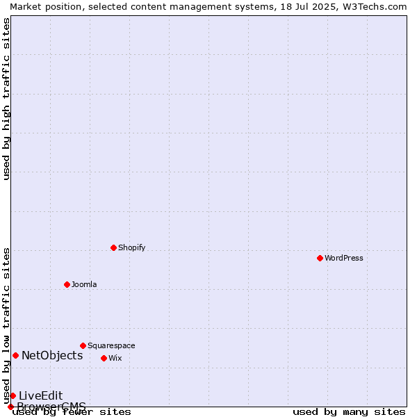 Market position of NetObjects vs. LiveEdit vs. BrowserCMS
