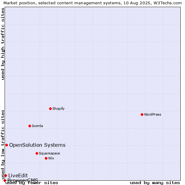 Market position of OpenSolution Systems vs. LiveEdit vs. BrowserCMS