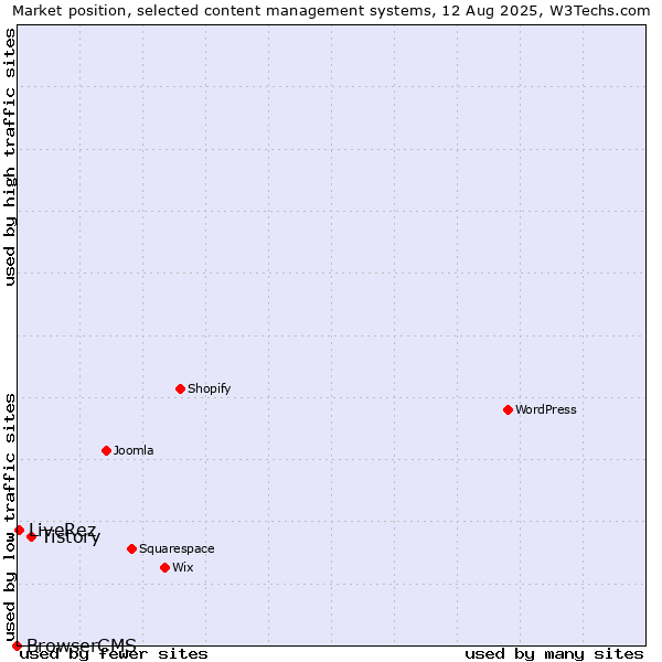 Market position of Tistory vs. LiveRez vs. BrowserCMS